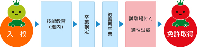 <けん引・大特コース>